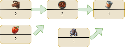 Technology tree for the Canned Food in Anno 1800