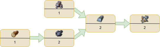 Technology tree using charcoal kilns