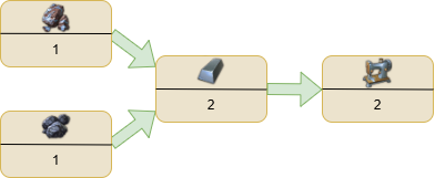 Technology tree using a coal mine