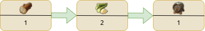 Technology tree for the production of Rum in Anno 1800