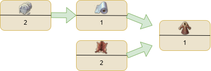 Technology tree for the production of Fur Coats in Anno 1800.