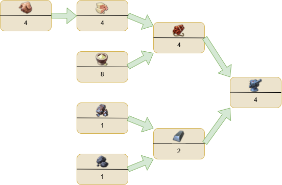 Advanced Weapons tech tree