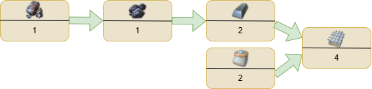 Technology Tree for the production of Concrete in Anno 1800 using a Coal mine