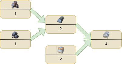 Reinforced Concrete production in Anno 1800