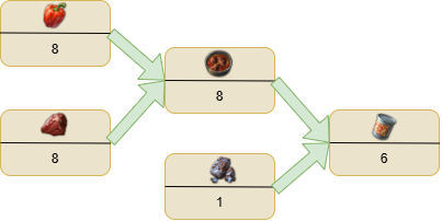 Canned Food production in Anno 1800