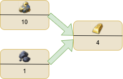 Gold production chain in Anno 1800